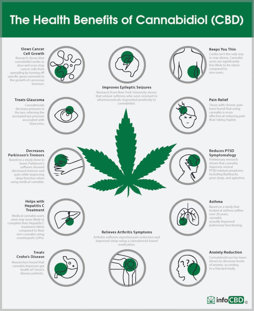 Health Benefit Chart of CBD